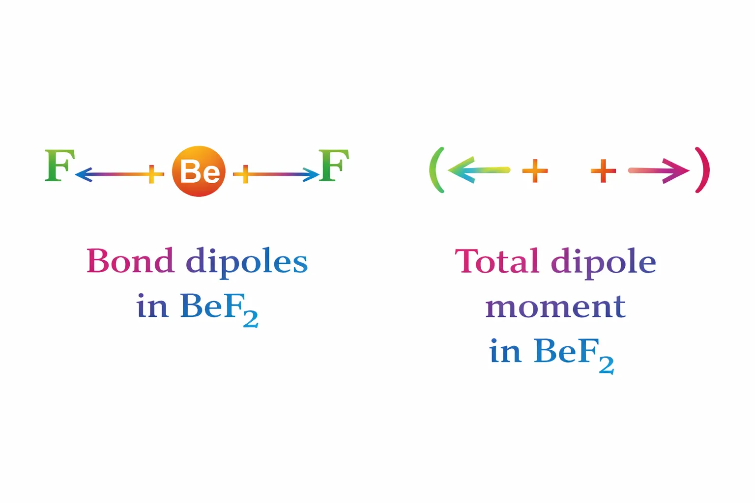 dipole moment in BeF2